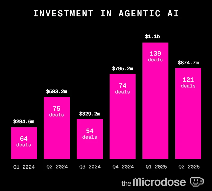 bar chart of investments in agentic AI 2024-2025